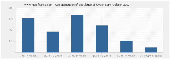 Age distribution of population of Oytier-Saint-Oblas in 2007