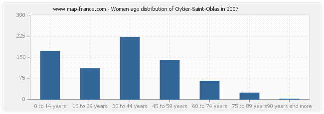 Women age distribution of Oytier-Saint-Oblas in 2007