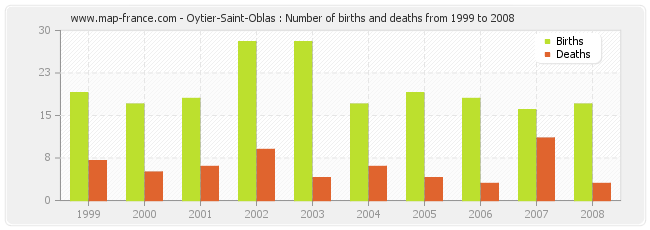Oytier-Saint-Oblas : Number of births and deaths from 1999 to 2008