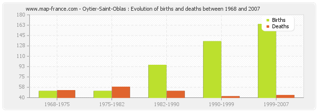 Oytier-Saint-Oblas : Evolution of births and deaths between 1968 and 2007