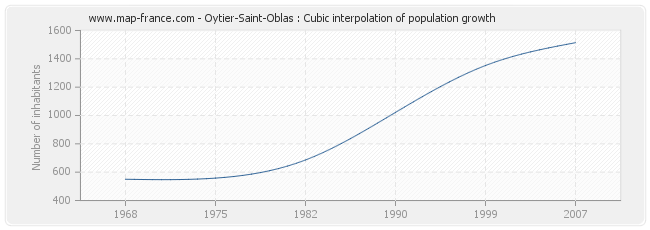 Oytier-Saint-Oblas : Cubic interpolation of population growth