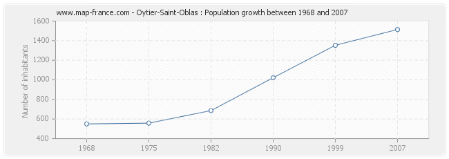 Population Oytier-Saint-Oblas