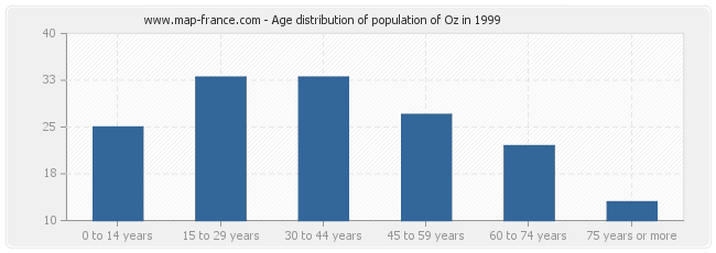 Age distribution of population of Oz in 1999