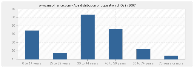 Age distribution of population of Oz in 2007