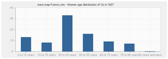 Women age distribution of Oz in 2007