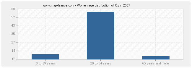Women age distribution of Oz in 2007