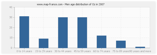 Men age distribution of Oz in 2007