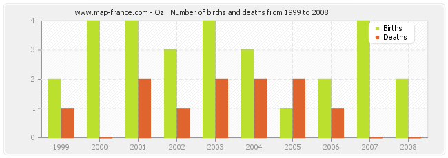 Oz : Number of births and deaths from 1999 to 2008