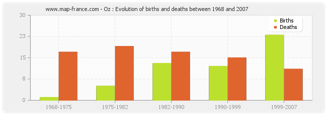 Oz : Evolution of births and deaths between 1968 and 2007
