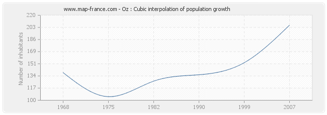 Oz : Cubic interpolation of population growth
