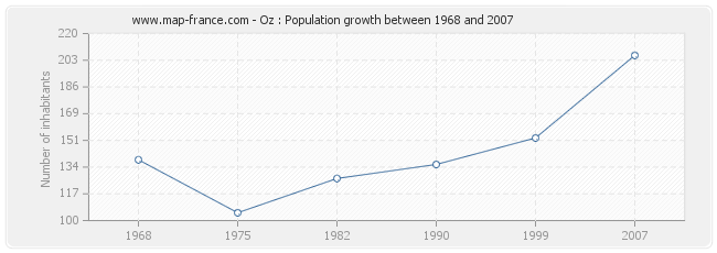 Population Oz