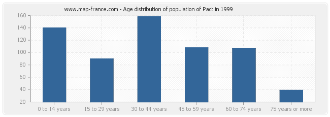 Age distribution of population of Pact in 1999