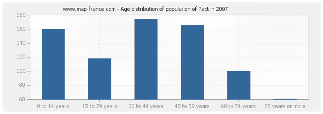 Age distribution of population of Pact in 2007