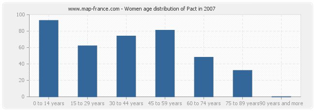 Women age distribution of Pact in 2007