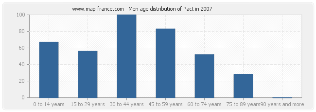 Men age distribution of Pact in 2007