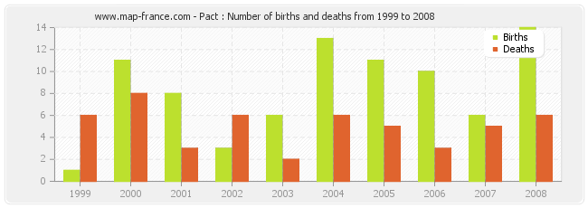 Pact : Number of births and deaths from 1999 to 2008