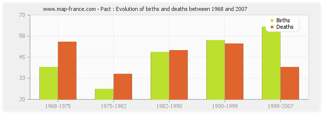 Pact : Evolution of births and deaths between 1968 and 2007