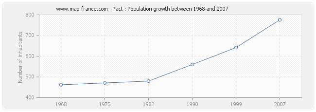 Population Pact
