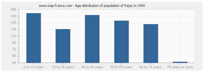 Age distribution of population of Pajay in 1999