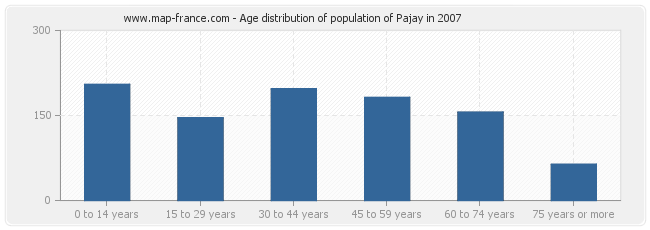 Age distribution of population of Pajay in 2007