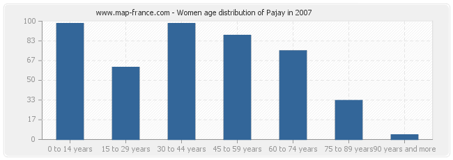 Women age distribution of Pajay in 2007