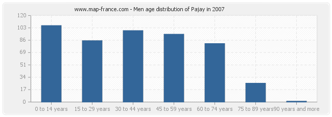 Men age distribution of Pajay in 2007