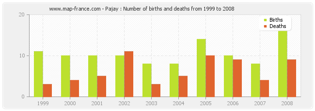 Pajay : Number of births and deaths from 1999 to 2008