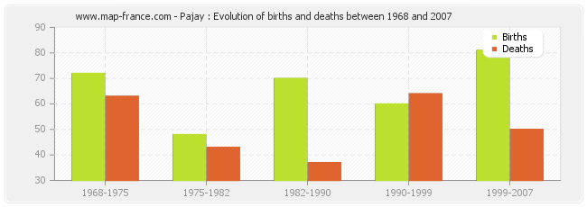 Pajay : Evolution of births and deaths between 1968 and 2007