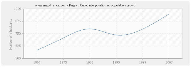 Pajay : Cubic interpolation of population growth