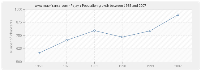 Population Pajay