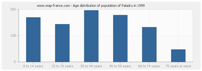 Age distribution of population of Paladru in 1999