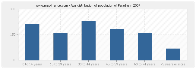 Age distribution of population of Paladru in 2007
