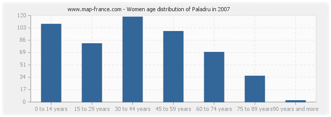 Women age distribution of Paladru in 2007