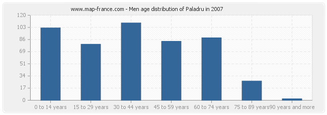 Men age distribution of Paladru in 2007