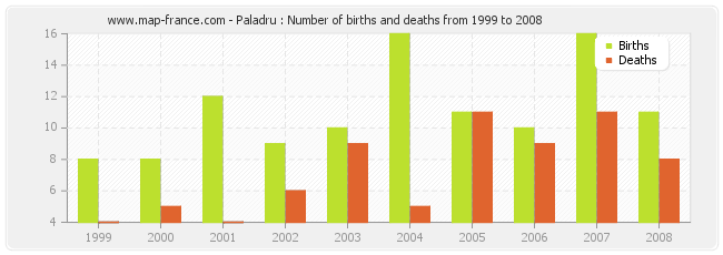 Paladru : Number of births and deaths from 1999 to 2008