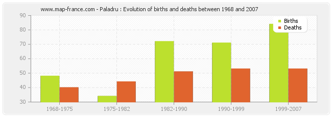 Paladru : Evolution of births and deaths between 1968 and 2007