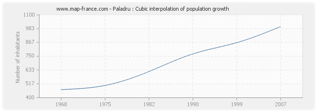 Paladru : Cubic interpolation of population growth