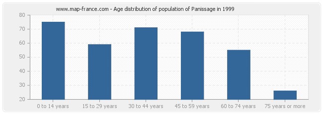 Age distribution of population of Panissage in 1999