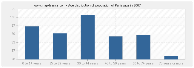 Age distribution of population of Panissage in 2007