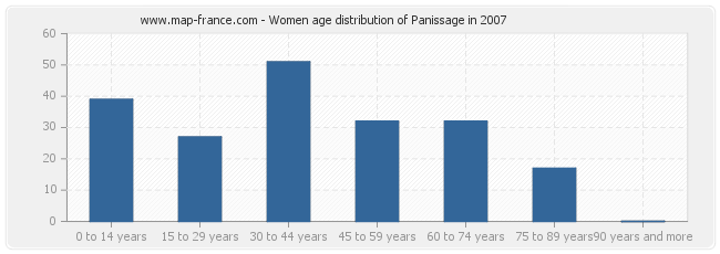 Women age distribution of Panissage in 2007