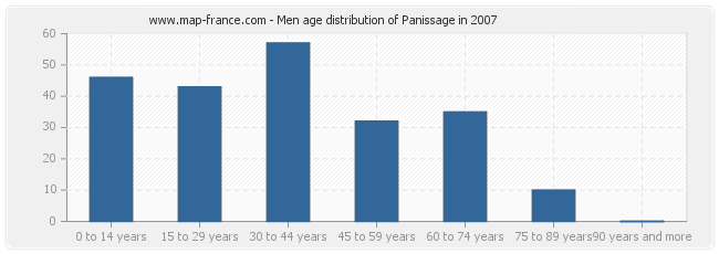 Men age distribution of Panissage in 2007