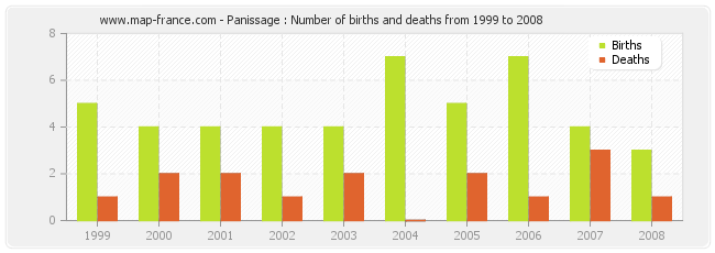 Panissage : Number of births and deaths from 1999 to 2008