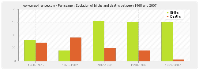 Panissage : Evolution of births and deaths between 1968 and 2007