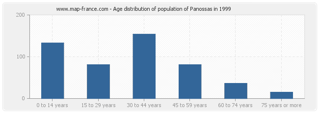 Age distribution of population of Panossas in 1999