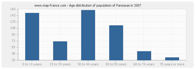 Age distribution of population of Panossas in 2007