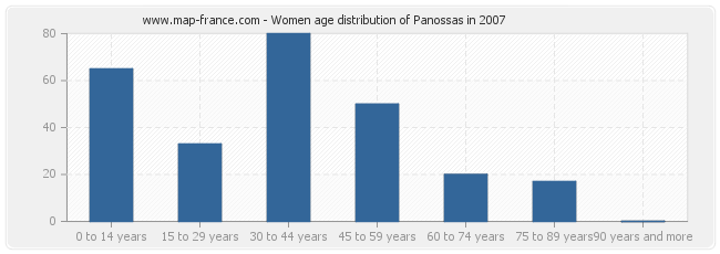 Women age distribution of Panossas in 2007