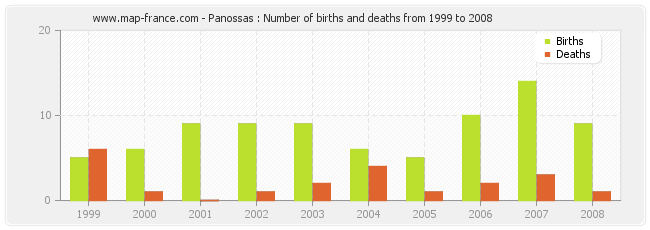 Panossas : Number of births and deaths from 1999 to 2008