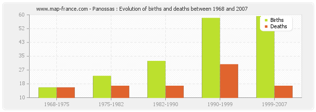 Panossas : Evolution of births and deaths between 1968 and 2007