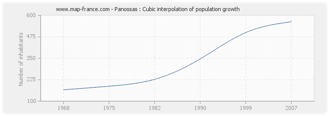 Panossas : Cubic interpolation of population growth