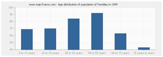 Age distribution of population of Parmilieu in 1999